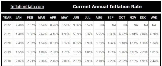 Inflation vs. The Fed’s Rate